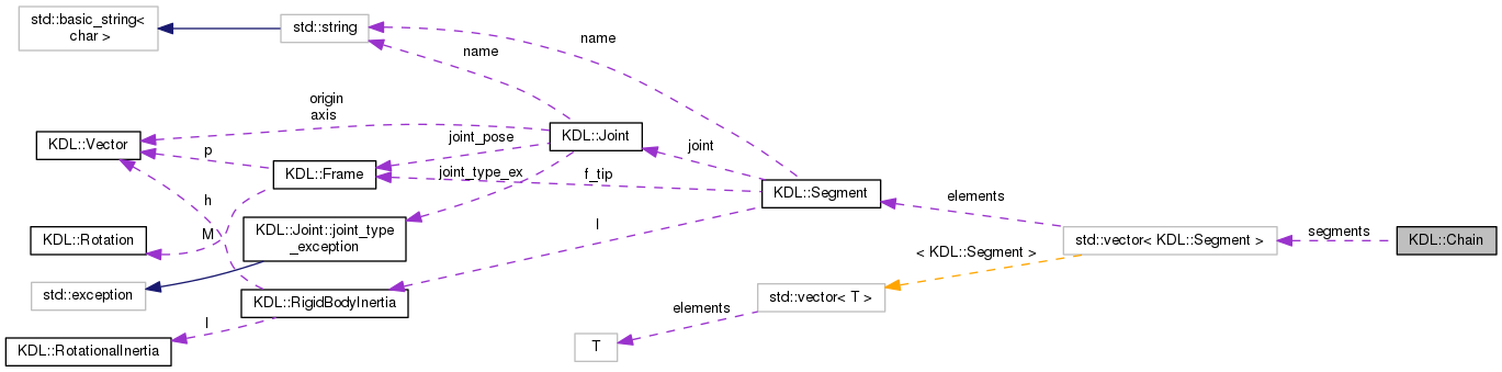 kdl-Chain