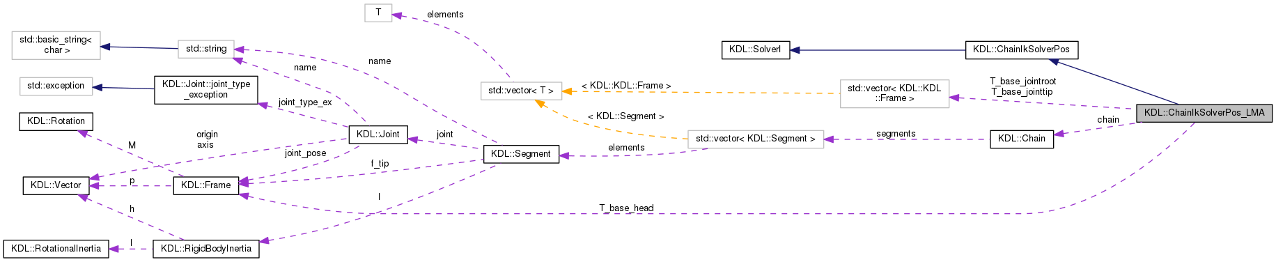 kdl-ChainIkSolverPos