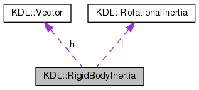 kdl-RigidBodyInert