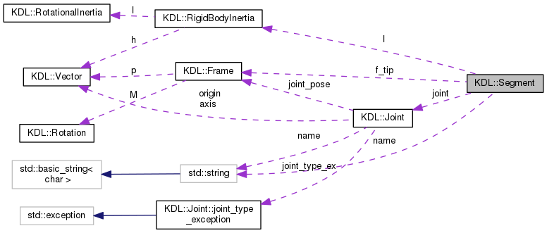 kdl-Segment